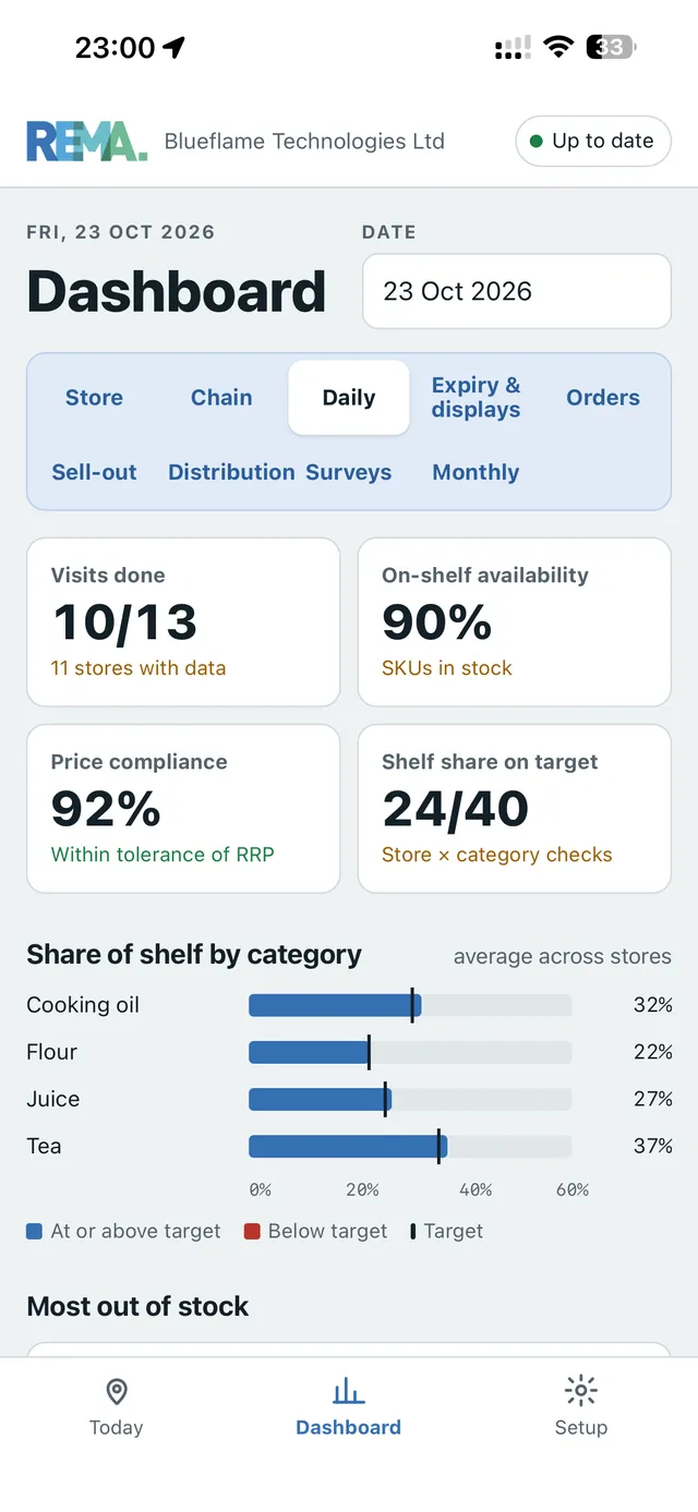 ReMA's daily dashboard: 10 of 13 visits done, 90% on-shelf availability, 92% price compliance and share of shelf by category against target
