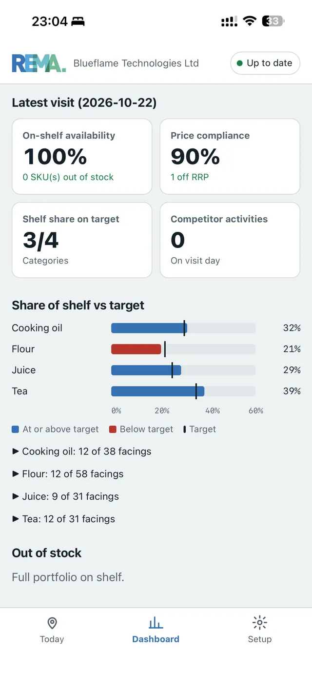 A store's latest visit in ReMA: 100% availability, 90% price compliance and share of shelf against target for four categories, with facings counted