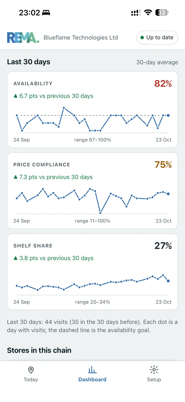 30-day trends for a chain: availability, price compliance and shelf share, each against the previous 30 days
